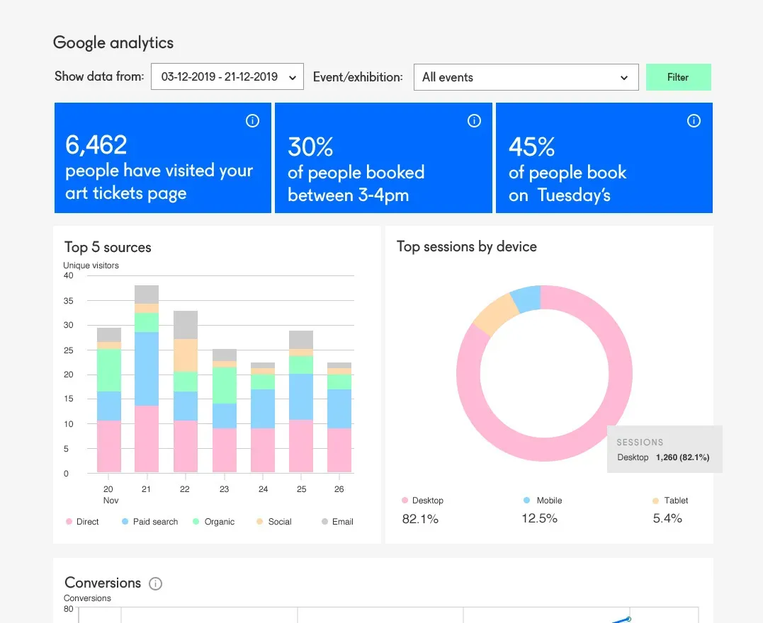 Screenshot of Art Tickets analytics page showing sales data